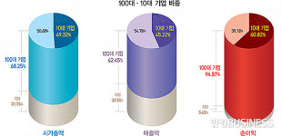 (주)포스코 (전력계통과 동해변전소) | ‘新 빅3’ 등장…포스코 밀어낸 한전