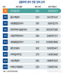 연화부관리업체 | 공동주택 관리 전문 업체 1위는