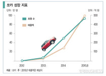 ‘카 셰어링 1위’…제주 기업 쏘카의 기적