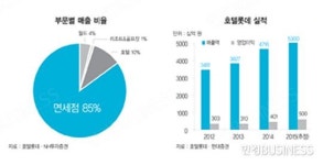 주식회사 호텔롯데 롯데면세점 본사 | 면세점 탈락한 호텔롯데…IPO도 ‘흔들’