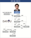 동부대우전자 인수하는 대유그룹, ‘M&A 마법’ 계속될까
