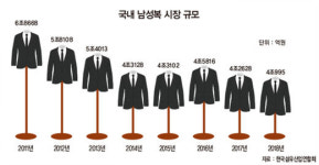 송옥쇼핑남성복 | 체질 개선 나선 ‘남성복’…정장 철수 후 라이프스타일 노려