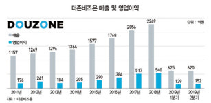 (주)더존비즈온 을지로지점 | 을지로 부영빌딩 새 주인 된 ‘더존비즈온’ 스토리