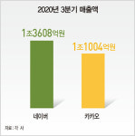 아이비알커머스뉴비즈 | 한성숙 vs 여민수·조수용, ‘쇼핑 확장’ ‘비즈보드 강화’…최강 플랫폼 발판 콘텐츠·커머스로 무한 확장