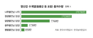 (주)한울연구소(대기,수질) - 977 | '초순수' 필요한 반도체… 영산강 수질은 '매우 나쁨'