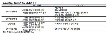 남양유업금호보급소 | 올해 주총 이슈는…"소유분산기업 · 경영권 분쟁 · 배당정책"