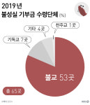 연말정산용 ‘뻥튀기 공제’ 딱 걸립니다