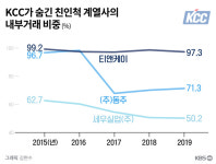 세우구조콘설탄트 | 회장님의 취미생활 ‘차명’으로 숨겨야 했던 까닭은?