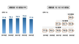 온라인 쇼핑몰 30%, 창업 1년 못 버틴다