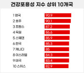 한국, 글로벌 '건강포용성 지수' 6위…세계 1위 국가는?