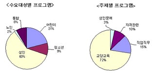 평생교육 최고 인기프로그램은 ‘어학’