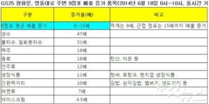 세븐일레븐 영동신양점 | 월드컵 거리응원 편의점 싱글벙글…매출 10배 '증가'