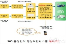 아이지에이마트(음성점) | 대형마트 주차장 범죄 후 위급상황 음성인식CC-TV ‘레디고’ 대박