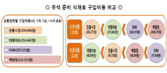 사러가생식품전문매장 | 신선식품은 전통시장, 가공식품은 대형마트가 싸다