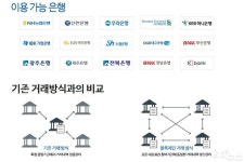 백두사인뱅크 | 시중은행, 기존 공인인증서 대체할 '뱅크사인' 출시