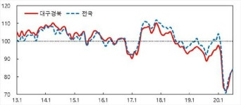 교보대구중앙소비조합 | 대구·경북 소비 심리 다소 회복