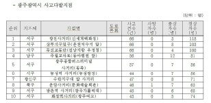 꼬끼오운천지점 | 광주지역 교통사고 1위는 광천사거리…66건 발생, 121명 다쳐
