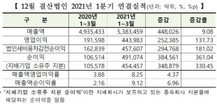 코스피 상장사 1분기 순익 전년比 4.6배↑