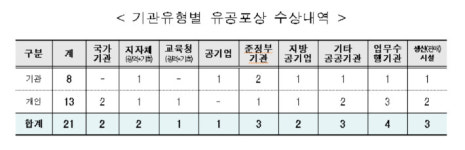 (사)인천광역시여성장애인복지증진회부설중증장애인생산품시설인쇄소 | 중증장애인생산품 '39억' 구매한 인천교육청, 최우수 실적
