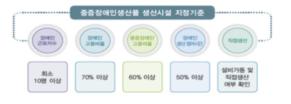 (사)인천광역시여성장애인복지증진회부설중증장애인생산품시설인쇄소 | 중증장애인생산품 '39억' 구매한 인천교육청, 최우수 실적