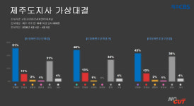 티넷제주지사 | 감점 적용했더니…민주당 제주지사 후보들 오차범위 접전