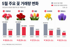 곰나루화훼유통 | 5월 꽃시장 마지막 대목까지 한산…꽃 앞에서 깊어진 시름