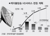 방송가 ‘HD 콘텐츠’ 경쟁 불붙나