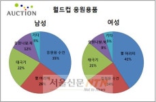 경기82배1020 | e몰 설문, 축구 10대‘4강’ VS 20대‘16강’