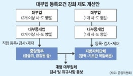 (합)대부연종합관리 | 금융위, 대형 대부업체 직접 관리… 서민 고금리 대출 잡힐까