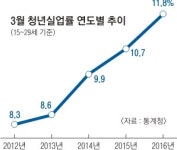 청년 고용 ‘춘래불사춘’
