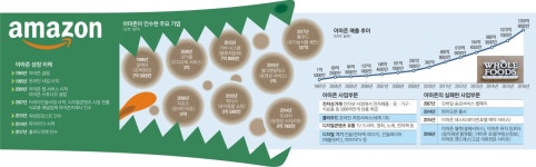 체바오트푸드 | 거침없던 포식자 아마존, ‘홀푸드 마켓’ 먹다가 체하나