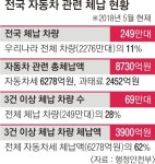 성실자동차합자 | 250만대 자동차稅 9000억 미납 ‘체납 공화국’