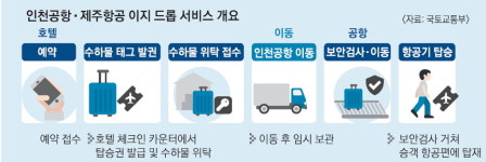 이지와이호텔서비스 | 호텔서 짐 부치고 빈손 출국…‘이지 드롭’ 서비스 시범 도입