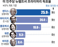 부티지지 돌풍·클로버샤 깜짝 3위… ‘중도층 잡기’ 무한경쟁