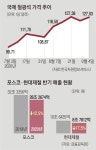 현대제철(주)-중형 연주제강공장 | 철강 투톱 포스코·현대제철 ‘이중고’