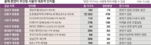 세븐이문통일점 | 서울 메마른 ‘분양가뭄’… 내집 꿈 내년엔 될까요