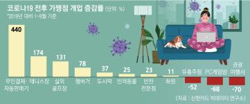 여행 대신 골프, 유흥 대신 멍집사… 코로나가 뒤바꾼 1인가구 씀씀이