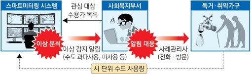 한국수자원공사 고양권관리단 파주공업정수장 | 고양, 실시간 수돗물 사용량 파악해 1인 가구 위험 막는다
