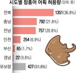 흑산수협15번중매인 | 충남에도 밀린 흑산도… 이제 홍어는 군산이죠