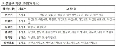 지장천3교(하) | 성남시, 정자교와 같은 탄천 지천 교량 32곳 보수·보강 공사