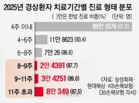 갤럭시아_의료비_일반 | “경상인데 300일 치료 1736만원”… ‘8주룰’ 공백에 보험료 부담↑