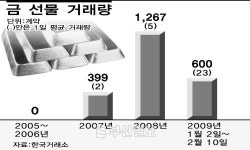 잠잠하던 金선물 올 들어 거래 활발
