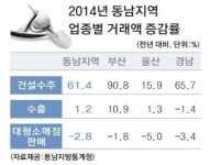 주식회사 부은유통 | 지난해 부울경 산업 건설 '웃고' 유통 '울고'
