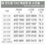 오징어 안 잡히자… 총허용어획량 '뚝'