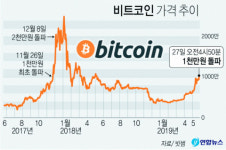 비트코인 1000만 원 돌파 상승장인가 다시 거품인가