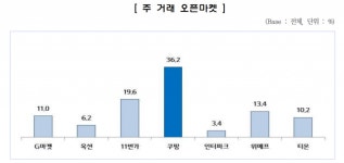 심재용오픈마켓 | 오픈마켓 입점업체들, ‘마켓 갑질 금지법’에 찬성