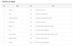 경기정관장홍삼안중전시판매점 | 제961회 로또 1등 25억 원씩 9명…서울·경기 각 3곳, 부산 없어