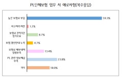 (주)해송피엘(PL) | 중소기업들 “제조물책임(PL) 보험료 부담된다”