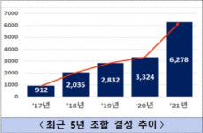 히포크라테스개인투자조합01호 | 지난해 개인투자조합 6278억 원 결성..역대최대 기록