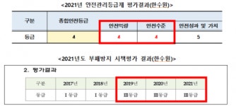 “한수원, ‘공공기관 안전관리 4등급’으로 사실상 낙제점”